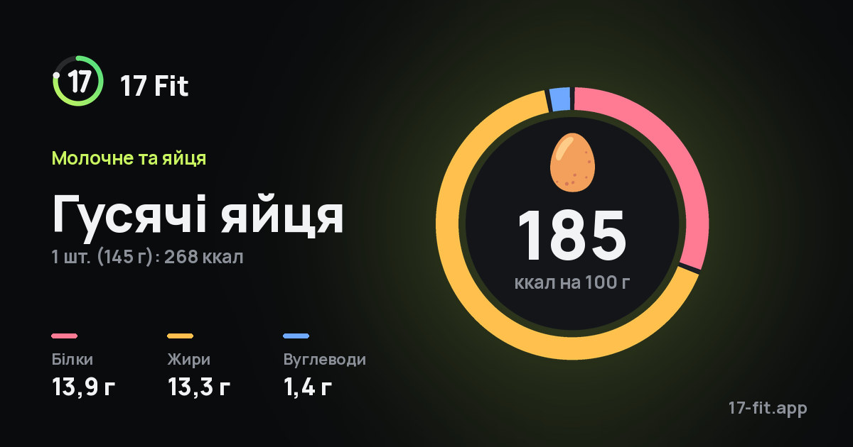 Гусячі яйця: 185 ккал на 100 г, білки 13,9 г, жири 13,3 г, вуглеводи 1,4 г.