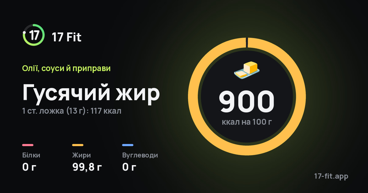 Гусячий жир: 900 ккал на 100 г, білки 0 г, жири 99,8 г, вуглеводи 0 г.