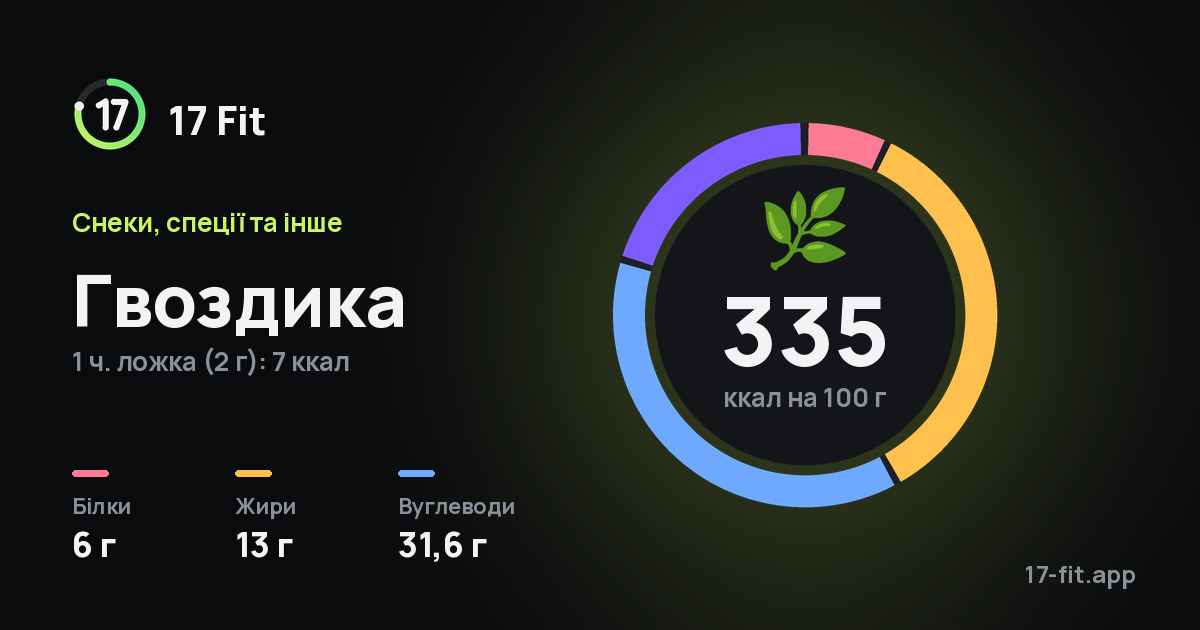 Гвоздика: 335 ккал на 100 г, білки 6 г, жири 13 г, вуглеводи 31,6 г.