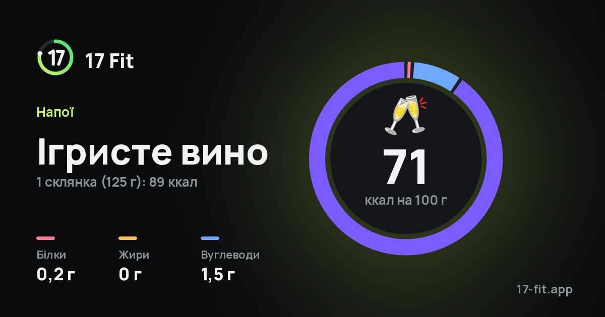 Ігристе вино: 71 ккал на 100 г, білки 0,2 г, жири 0 г, вуглеводи 1,5 г.