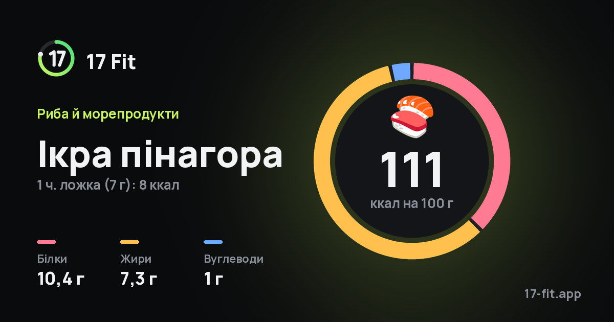 Ікра пінагора: 111 ккал на 100 г, білки 10,4 г, жири 7,3 г, вуглеводи 1 г.