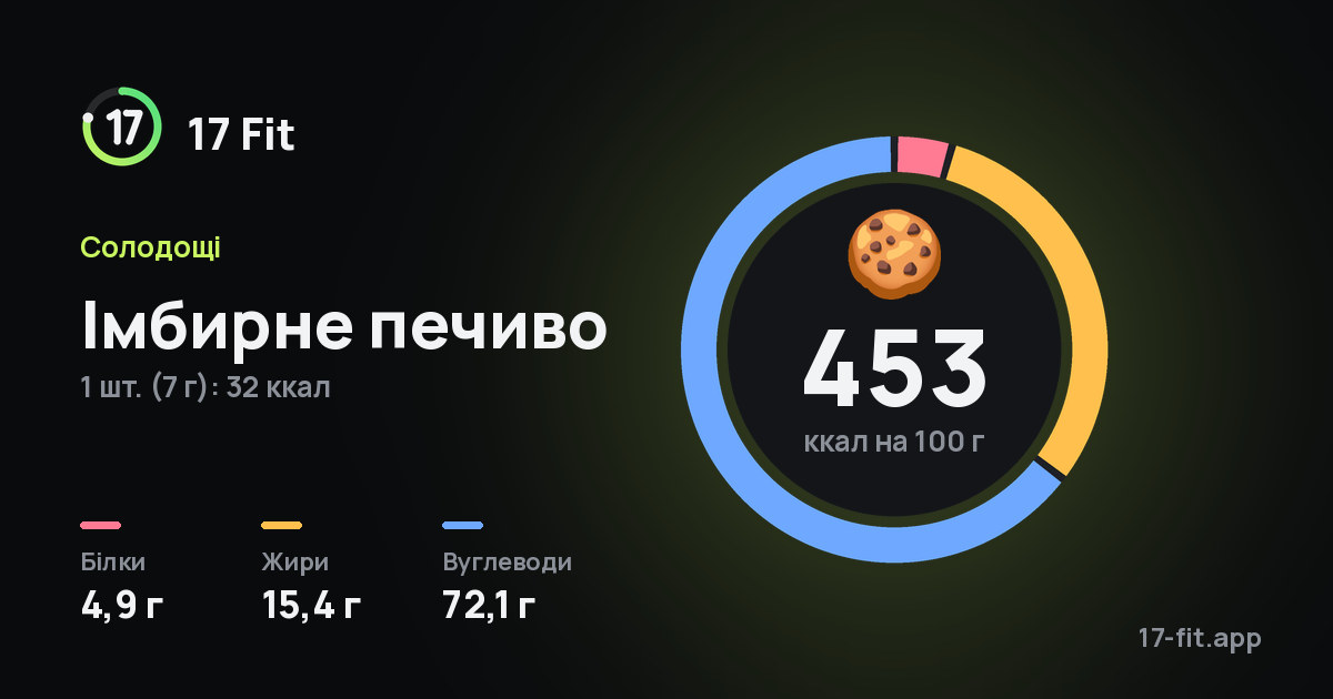 Імбирне печиво: 453 ккал на 100 г, білки 4,9 г, жири 15,4 г, вуглеводи 72,1 г.