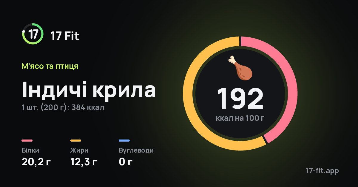 Індичі крила: 192 ккал на 100 г, білки 20,2 г, жири 12,3 г, вуглеводи 0 г.