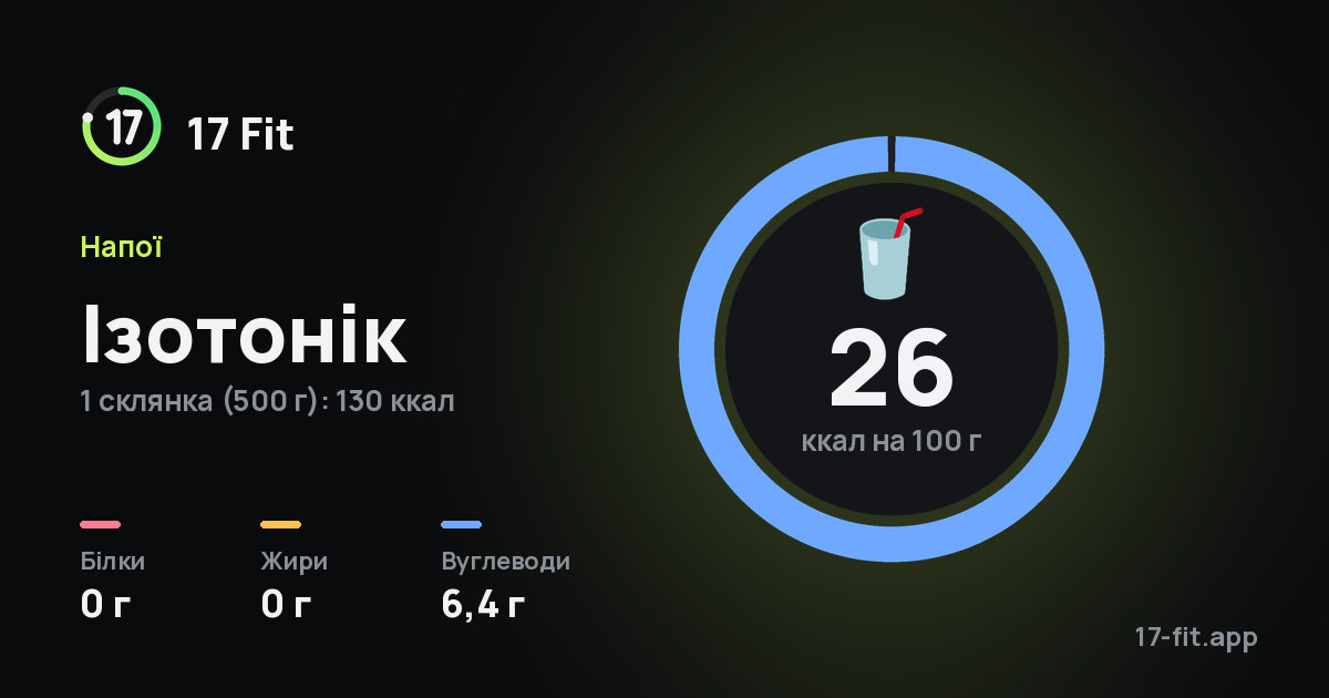 Ізотонік: 26 ккал на 100 г, білки 0 г, жири 0 г, вуглеводи 6,4 г.