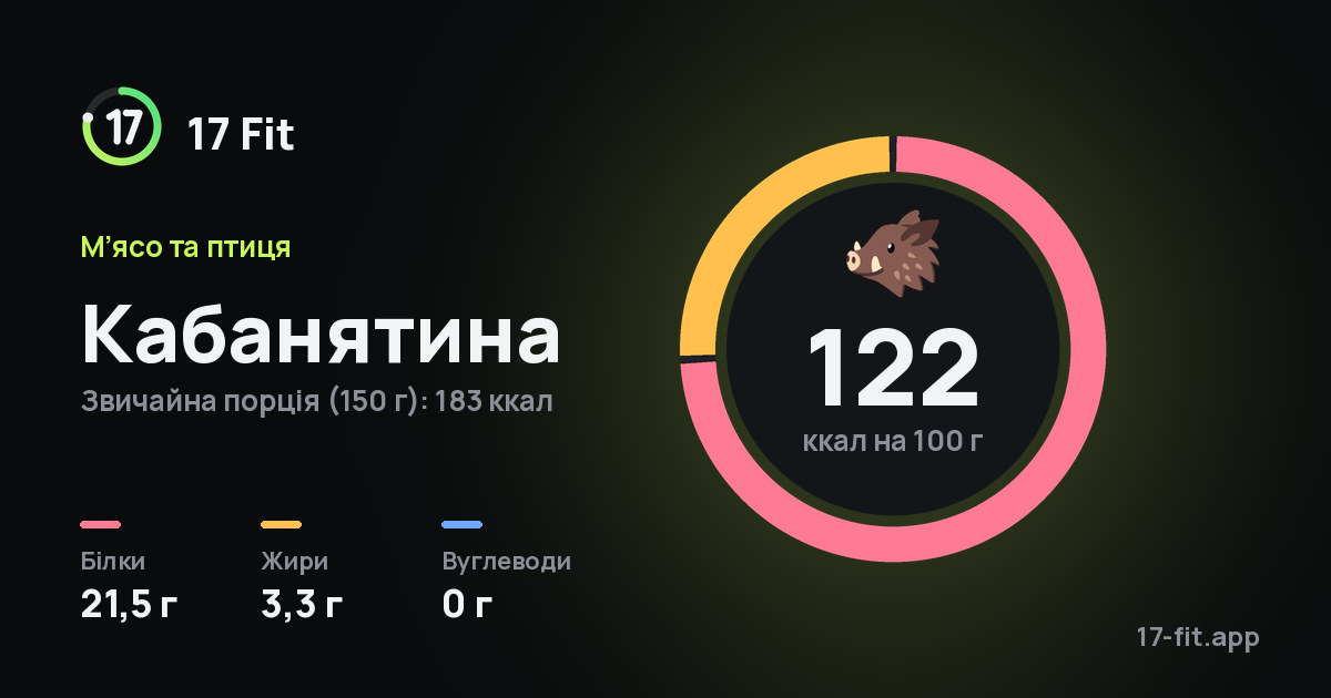 Кабанятина: 122 ккал на 100 г, білки 21,5 г, жири 3,3 г, вуглеводи 0 г.