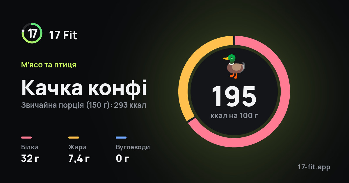 Качка конфі: 195 ккал на 100 г, білки 32 г, жири 7,4 г, вуглеводи 0 г.