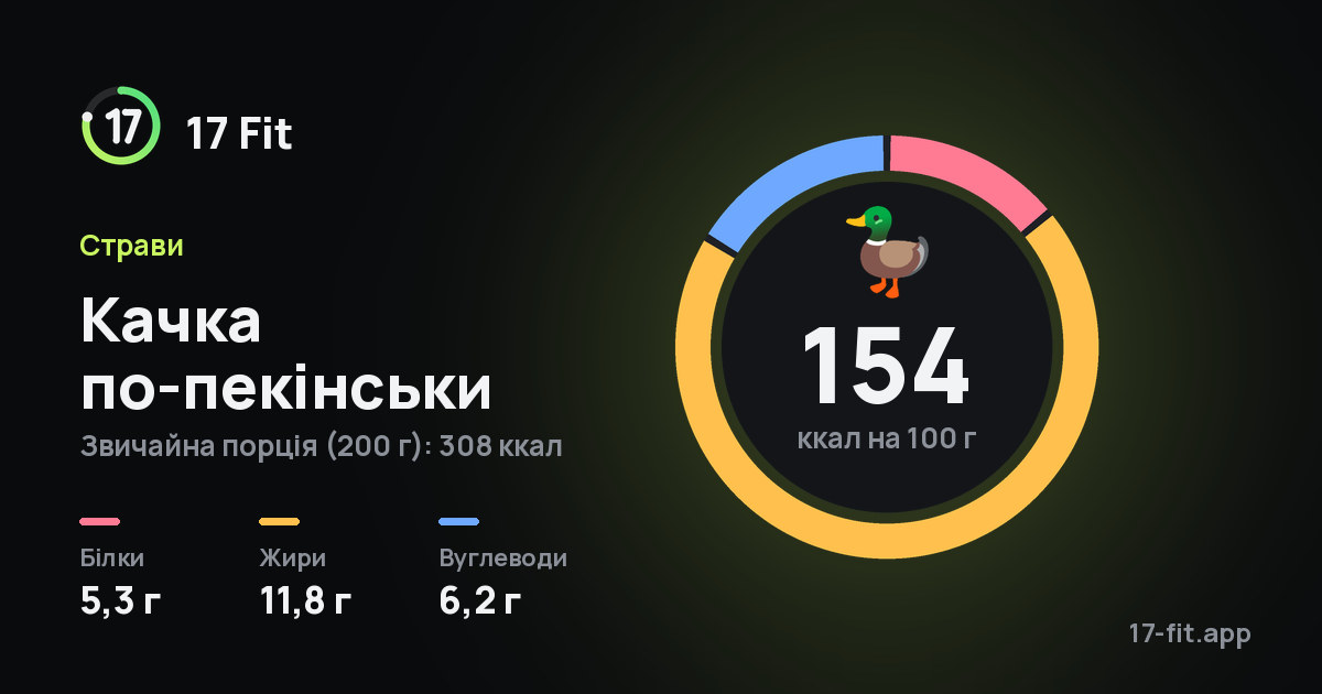 Качка по-пекінськи: 154 ккал на 100 г, білки 5,3 г, жири 11,8 г, вуглеводи 6,2 г.