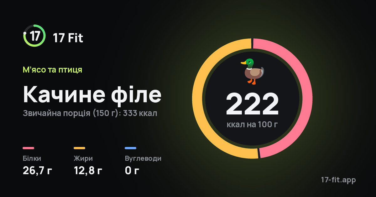 Качине філе: 222 ккал на 100 г, білки 26,7 г, жири 12,8 г, вуглеводи 0 г.