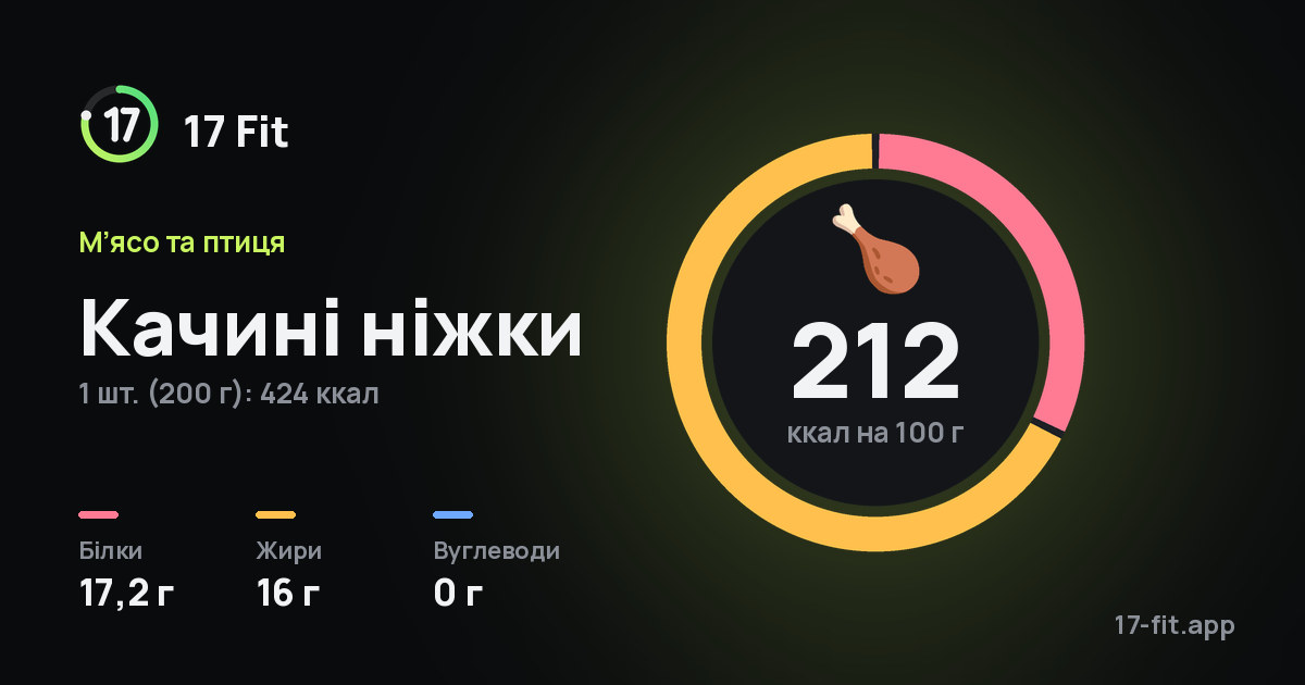Качині ніжки: 212 ккал на 100 г, білки 17,2 г, жири 16 г, вуглеводи 0 г.