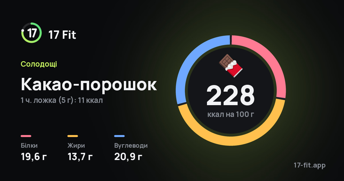 Какао-порошок: 228 ккал на 100 г, білки 19,6 г, жири 13,7 г, вуглеводи 20,9 г.