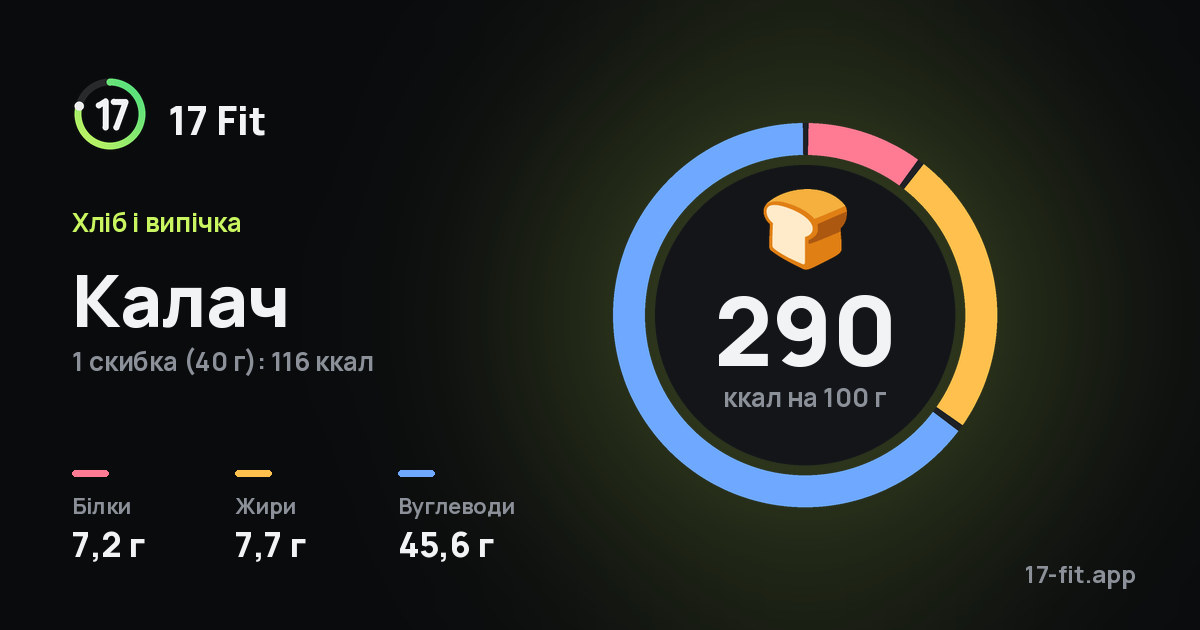 Калач: 290 ккал на 100 г, білки 7,2 г, жири 7,7 г, вуглеводи 45,6 г.