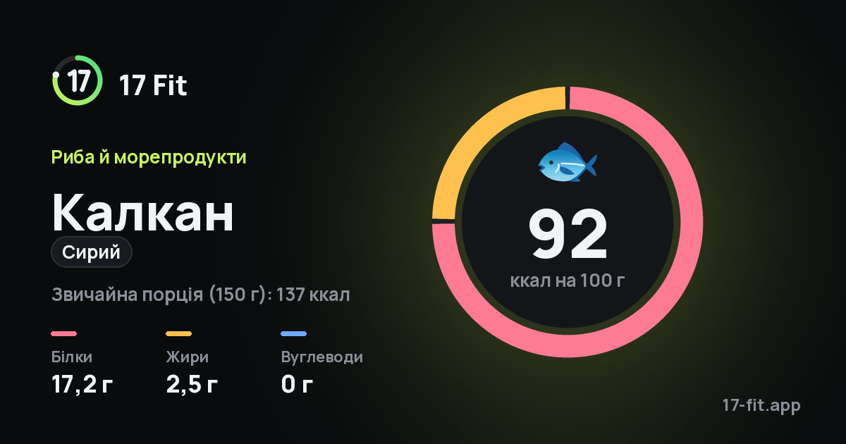 Калкан (сирий): 92 ккал на 100 г, білки 17,2 г, жири 2,5 г, вуглеводи 0 г.