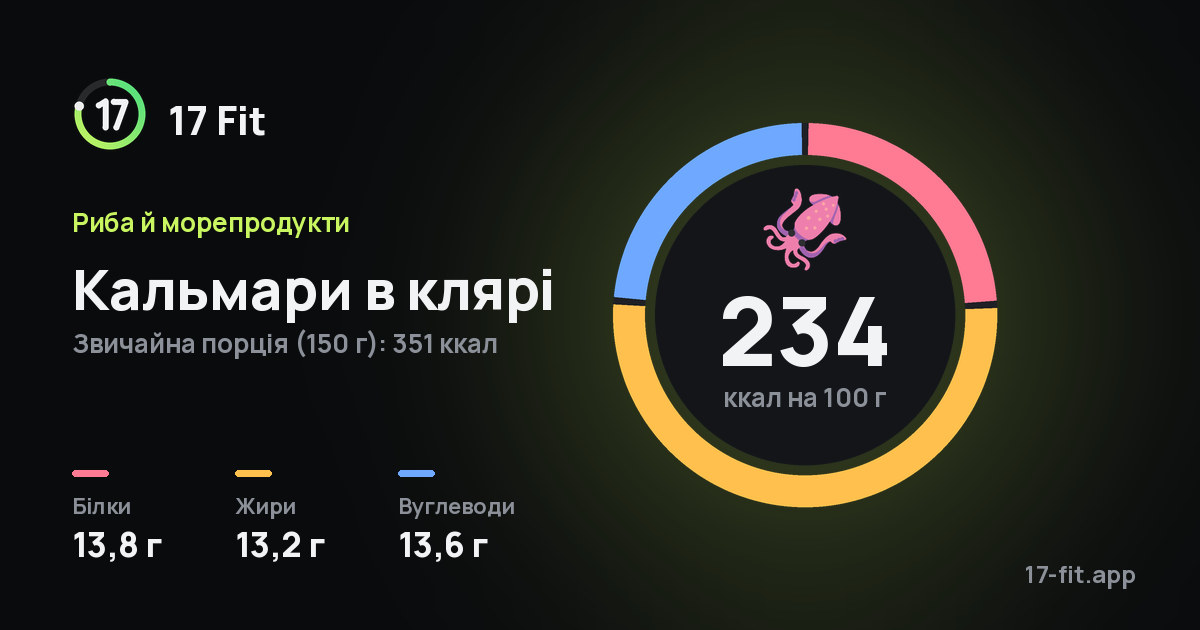 Кальмари в клярі: 234 ккал на 100 г, білки 13,8 г, жири 13,2 г, вуглеводи 13,6 г.
