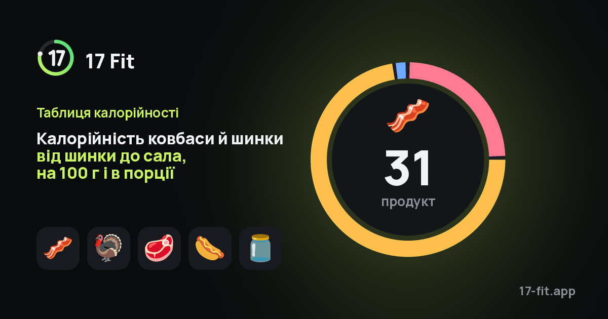 Калорійність ковбаси й шинки від шинки до сала, на 100 г і в порції
