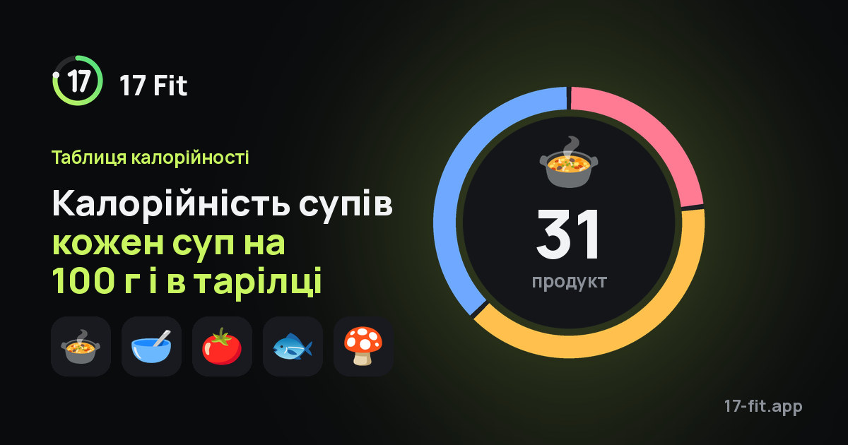 Калорійність супів кожен суп на 100 г і в тарілці