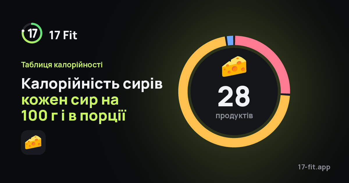 Калорійність сирів кожен сир на 100 г і в порції