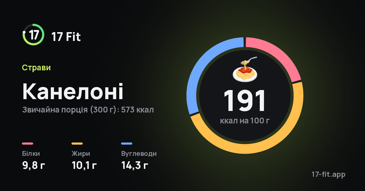 Канелоні: 191 ккал на 100 г, білки 9,8 г, жири 10,1 г, вуглеводи 14,3 г.