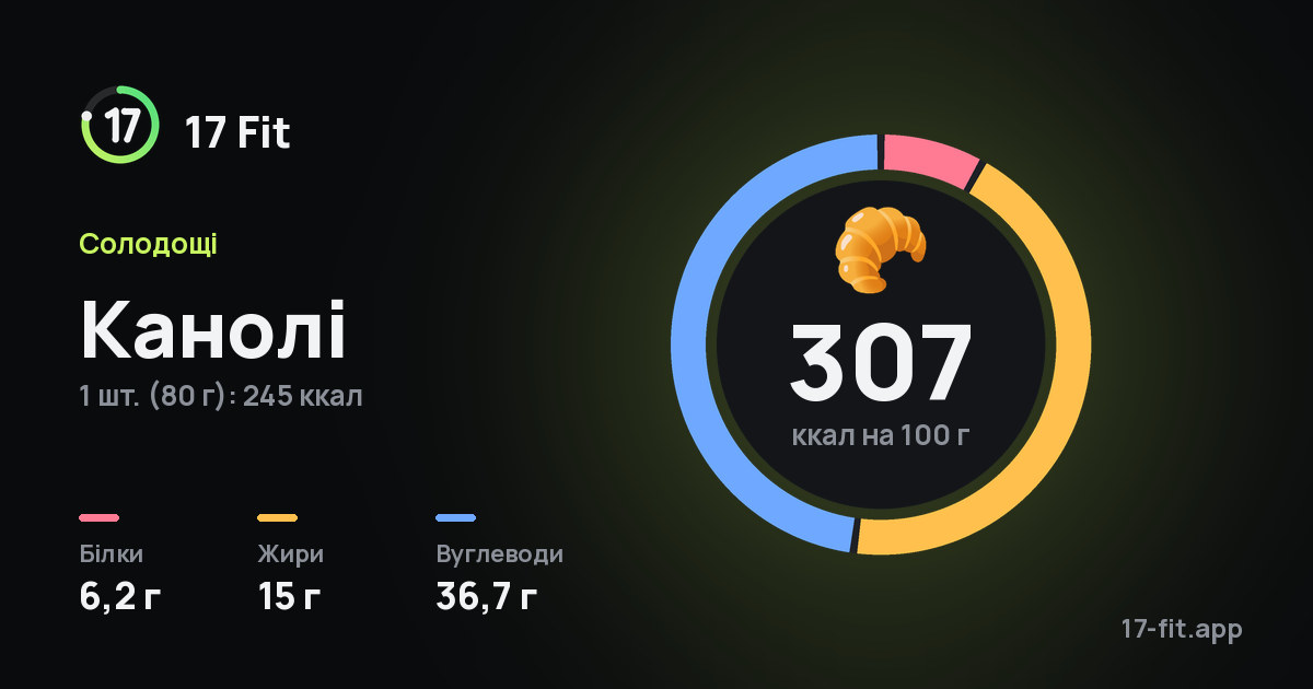 Канолі: 307 ккал на 100 г, білки 6,2 г, жири 15 г, вуглеводи 36,7 г.