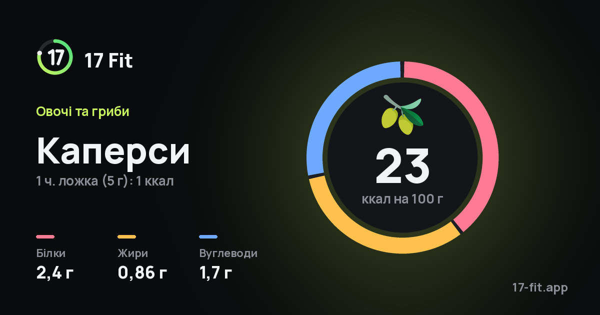 Каперси: 23 ккал на 100 г, білки 2,4 г, жири 0,86 г, вуглеводи 1,7 г.