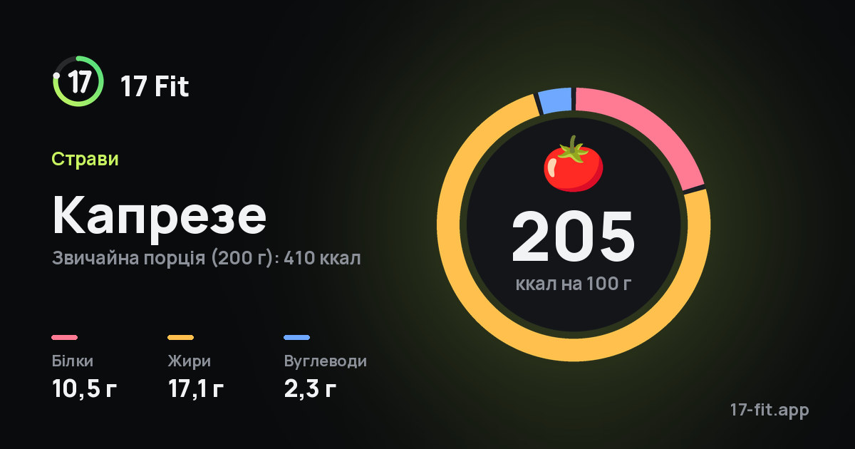 Капрезе: 205 ккал на 100 г, білки 10,5 г, жири 17,1 г, вуглеводи 2,3 г.