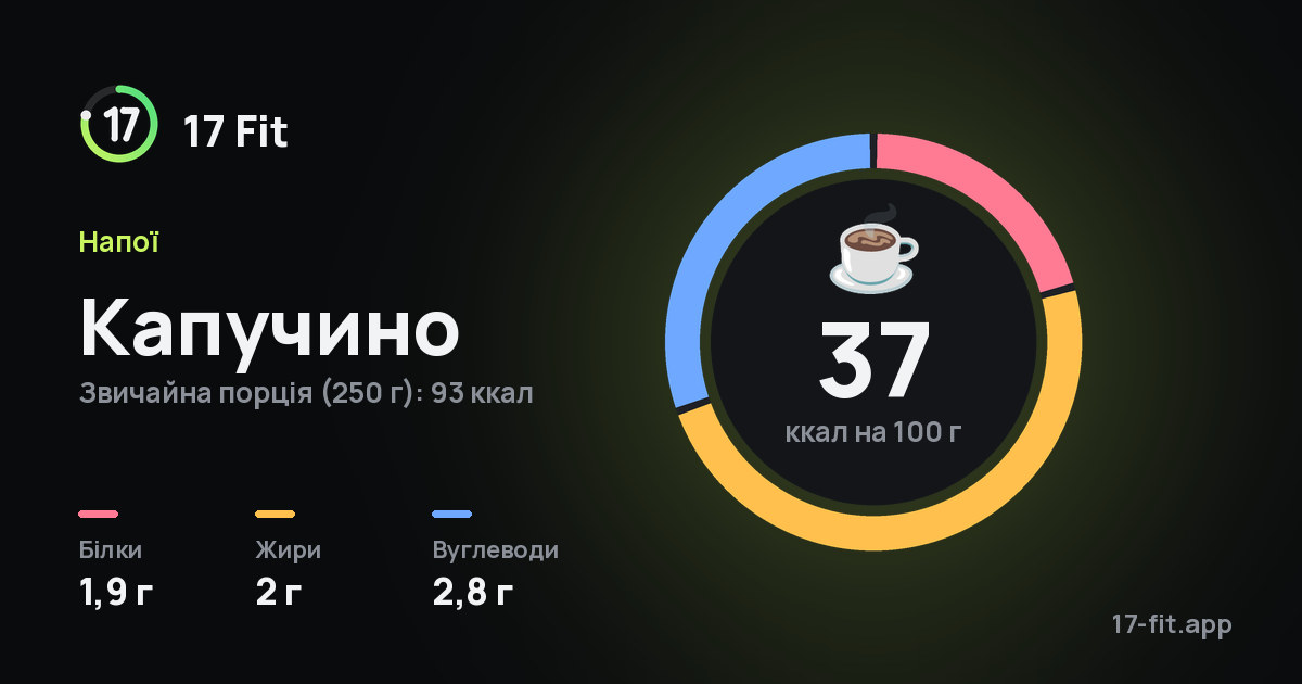 Капучино: 37 ккал на 100 г, білки 1,9 г, жири 2 г, вуглеводи 2,8 г.