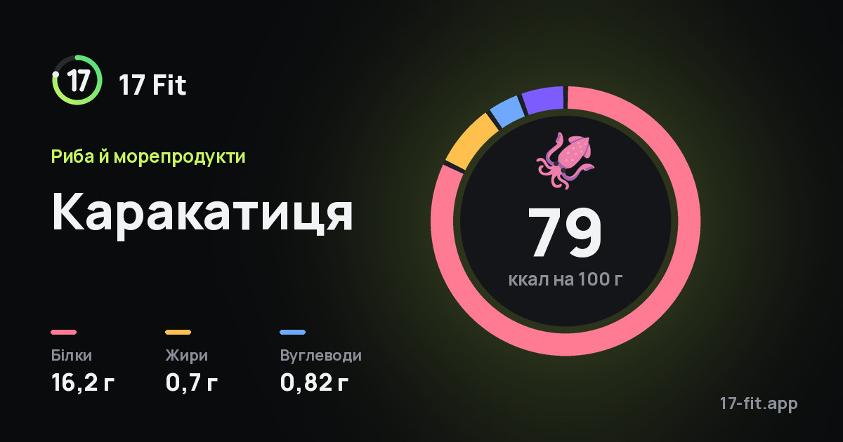 Каракатиця: 79 ккал на 100 г, білки 16,2 г, жири 0,7 г, вуглеводи 0,82 г.