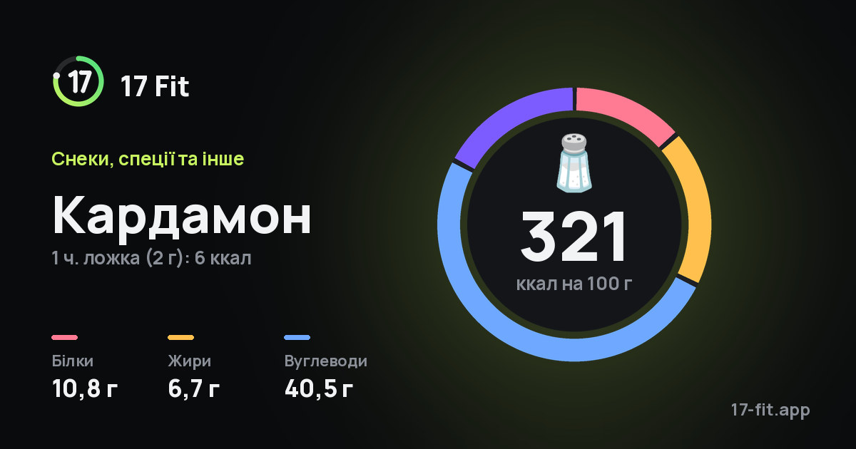 Кардамон: 321 ккал на 100 г, білки 10,8 г, жири 6,7 г, вуглеводи 40,5 г.