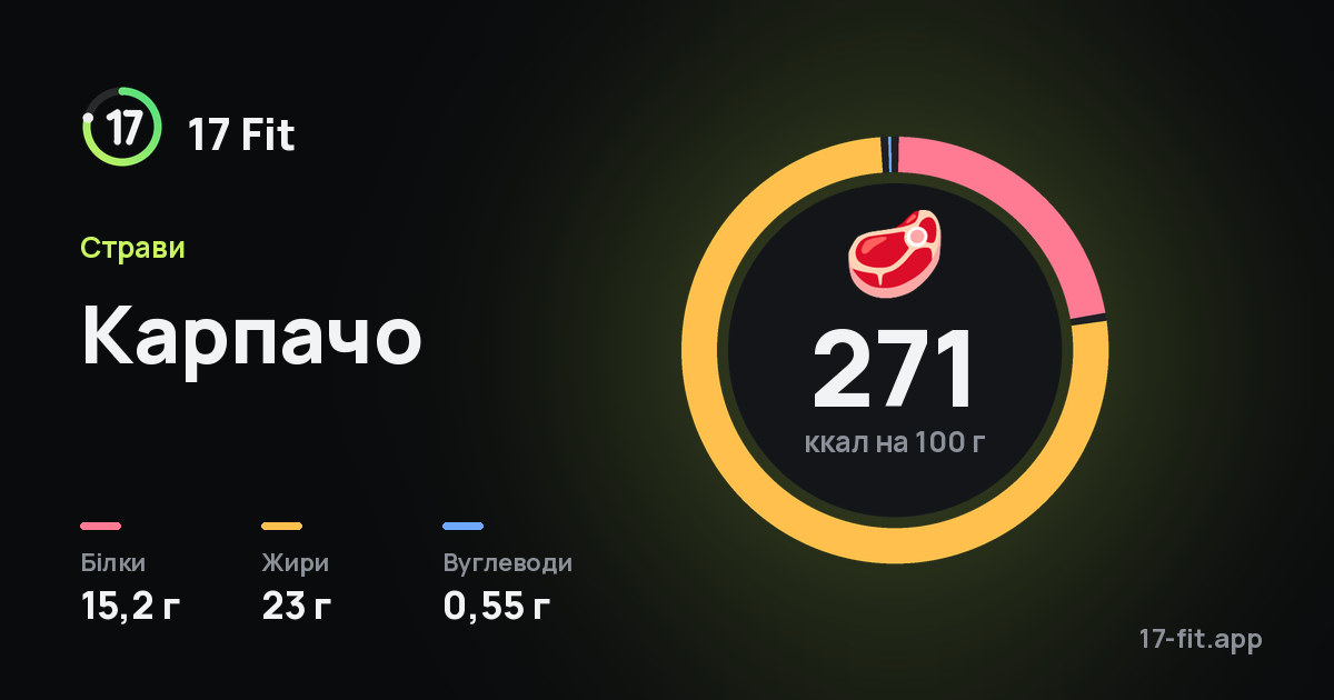 Карпачо: 271 ккал на 100 г, білки 15,2 г, жири 23 г, вуглеводи 0,55 г.