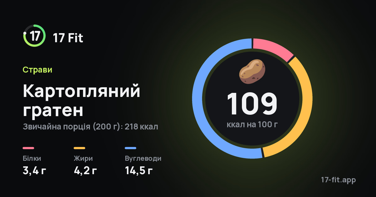 Картопляний гратен: 109 ккал на 100 г, білки 3,4 г, жири 4,2 г, вуглеводи 14,5 г.