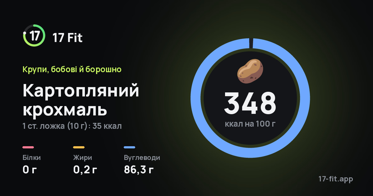 Картопляний крохмаль: 348 ккал на 100 г, білки 0 г, жири 0,2 г, вуглеводи 86,3 г.