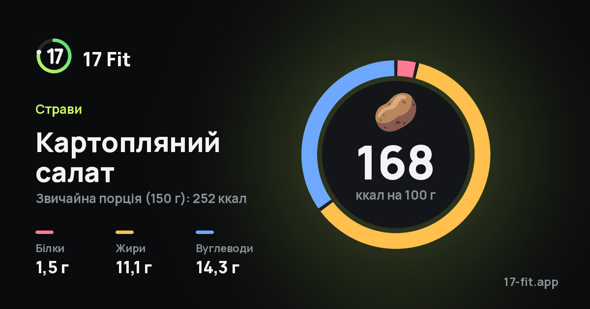 Картопляний салат: 168 ккал на 100 г, білки 1,5 г, жири 11,1 г, вуглеводи 14,3 г.