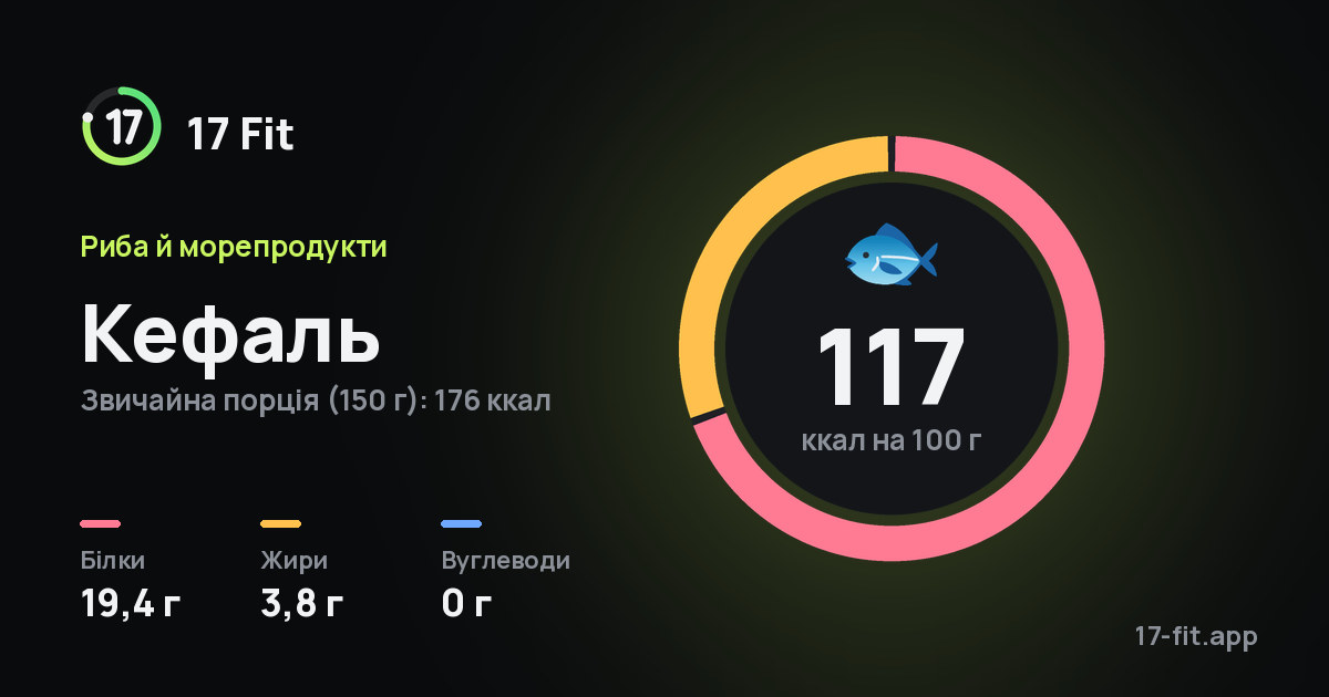 Кефаль: 117 ккал на 100 г, білки 19,4 г, жири 3,8 г, вуглеводи 0 г.
