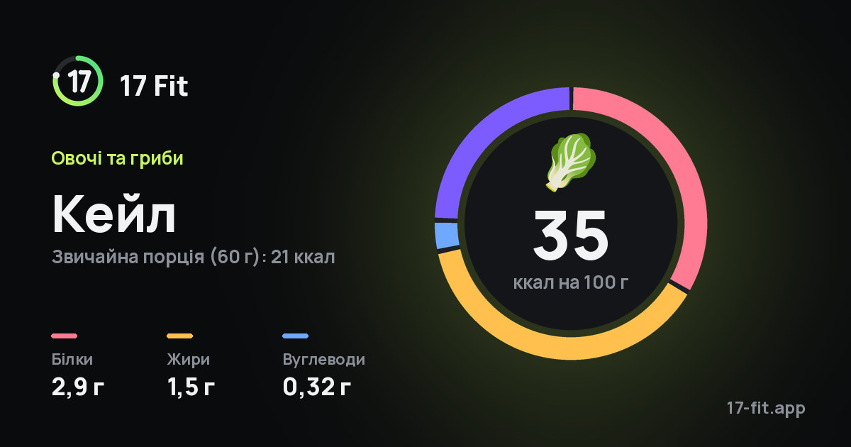 Кейл: 35 ккал на 100 г, білки 2,9 г, жири 1,5 г, вуглеводи 0,32 г.