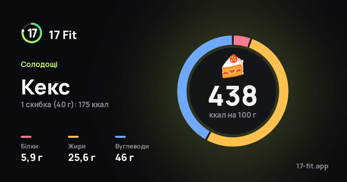 Кекс: 438 ккал на 100 г, білки 5,9 г, жири 25,6 г, вуглеводи 46 г.