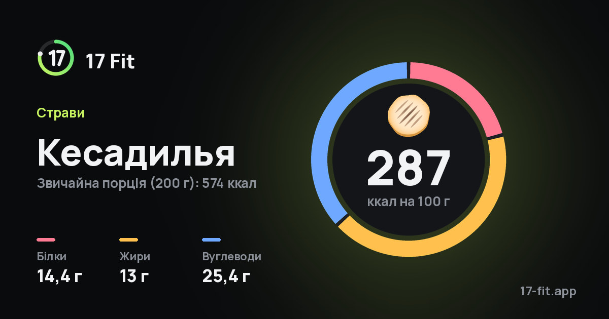 Кесадилья: 287 ккал на 100 г, білки 14,4 г, жири 13 г, вуглеводи 25,4 г.