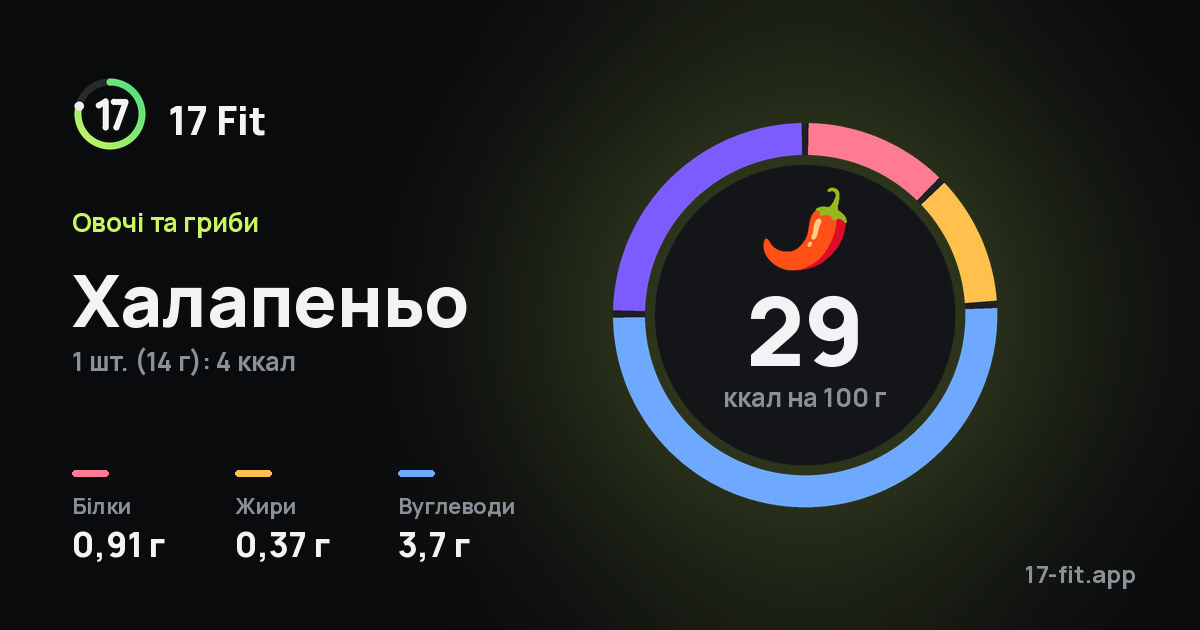 Халапеньо: 29 ккал на 100 г, білки 0,91 г, жири 0,37 г, вуглеводи 3,7 г.