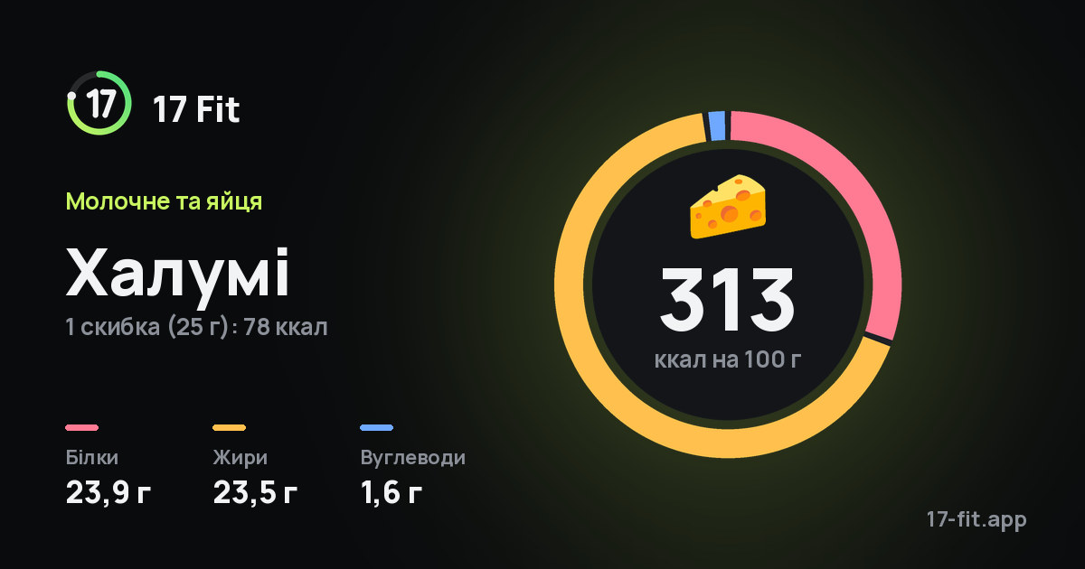 Халумі: 313 ккал на 100 г, білки 23,9 г, жири 23,5 г, вуглеводи 1,6 г.
