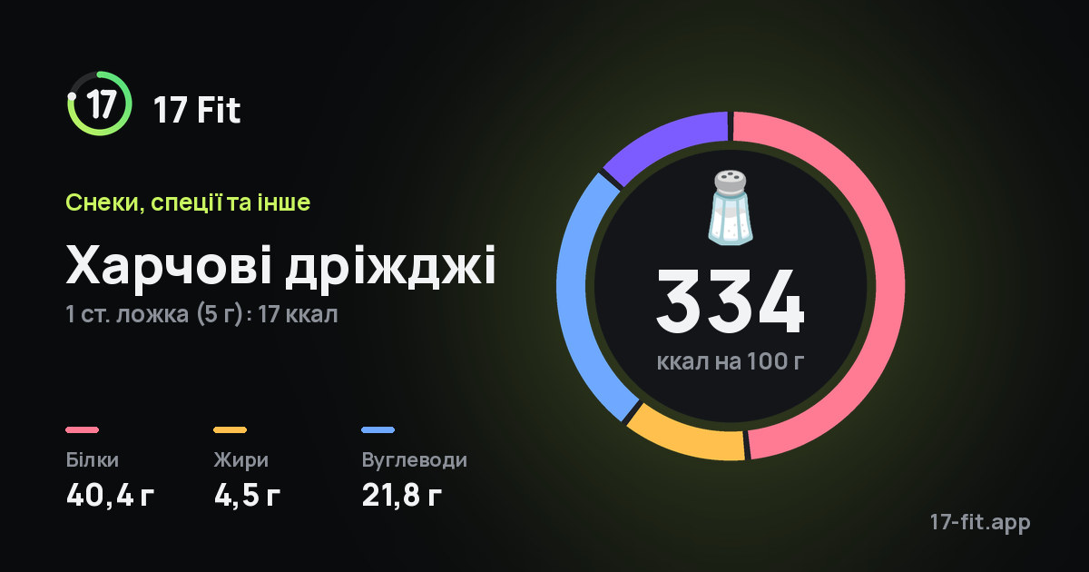Харчові дріжджі: 334 ккал на 100 г, білки 40,4 г, жири 4,5 г, вуглеводи 21,8 г.