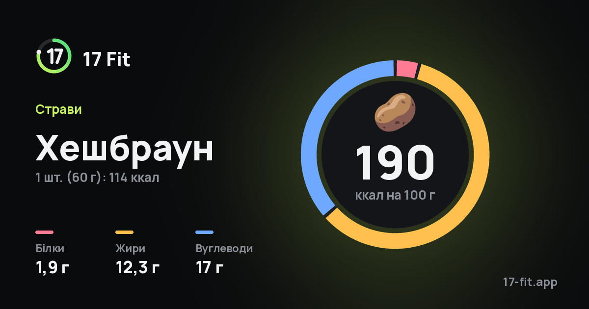 Хешбраун: 190 ккал на 100 г, білки 1,9 г, жири 12,3 г, вуглеводи 17 г.