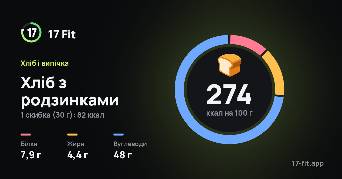 Хліб з родзинками: 274 ккал на 100 г, білки 7,9 г, жири 4,4 г, вуглеводи 48 г.