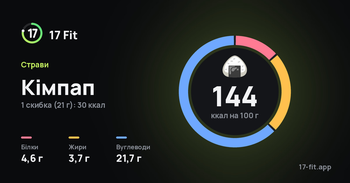 Кімпап: 144 ккал на 100 г, білки 4,6 г, жири 3,7 г, вуглеводи 21,7 г.