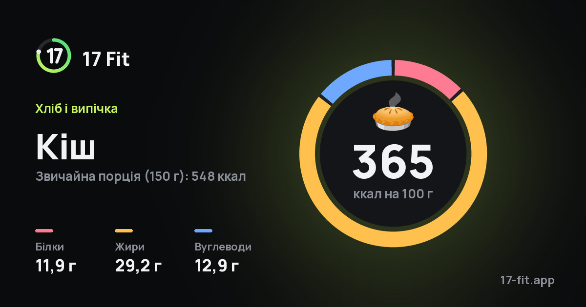 Кіш: 365 ккал на 100 г, білки 11,9 г, жири 29,2 г, вуглеводи 12,9 г.