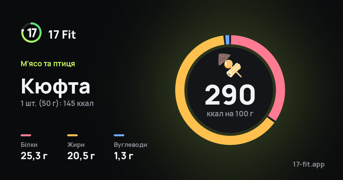 Кюфта: 290 ккал на 100 г, білки 25,3 г, жири 20,5 г, вуглеводи 1,3 г.