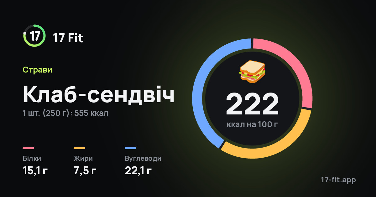 Клаб-сендвіч: 222 ккал на 100 г, білки 15,1 г, жири 7,5 г, вуглеводи 22,1 г.