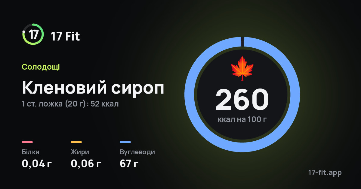 Кленовий сироп: 260 ккал на 100 г, білки 0,04 г, жири 0,06 г, вуглеводи 67 г.