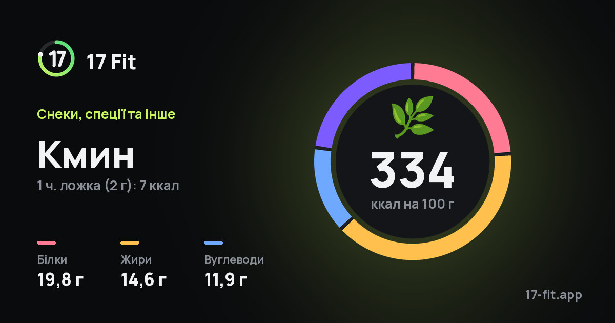 Кмин: 334 ккал на 100 г, білки 19,8 г, жири 14,6 г, вуглеводи 11,9 г.