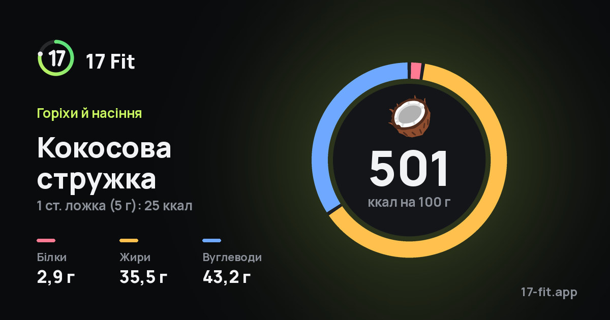 Кокосова стружка: 501 ккал на 100 г, білки 2,9 г, жири 35,5 г, вуглеводи 43,2 г.