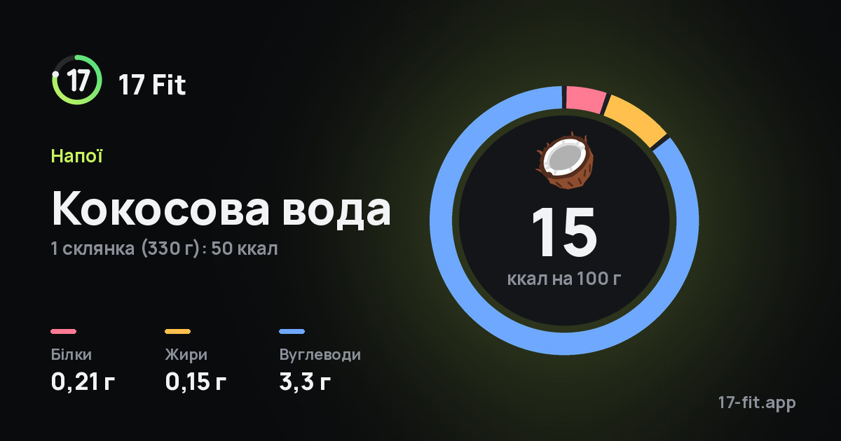 Кокосова вода: 15 ккал на 100 г, білки 0,21 г, жири 0,15 г, вуглеводи 3,3 г.