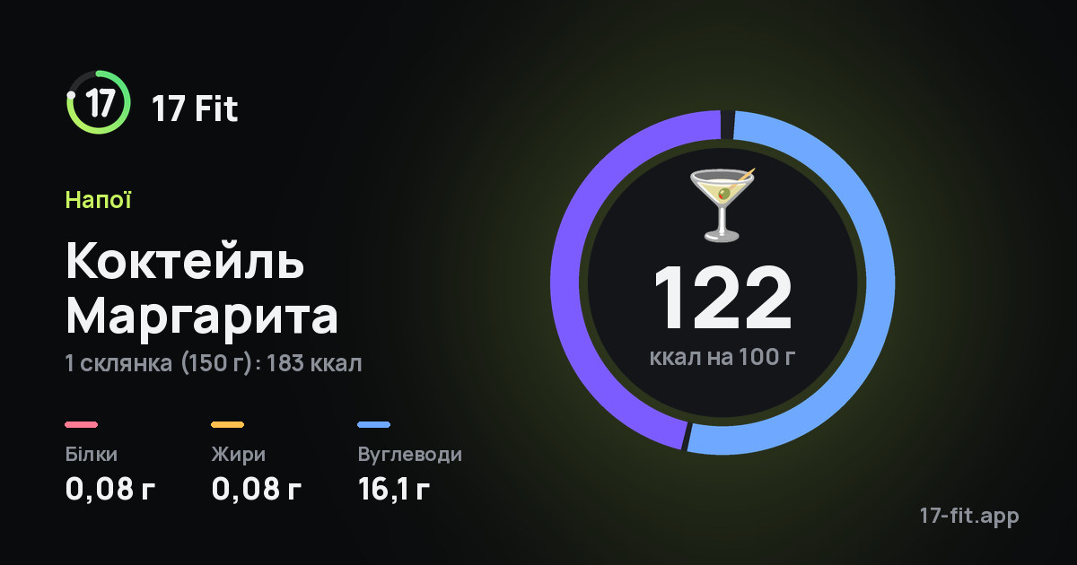Коктейль Маргарита: 122 ккал на 100 г, білки 0,08 г, жири 0,08 г, вуглеводи 16,1 г.
