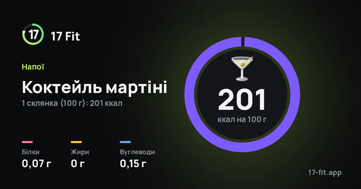 Коктейль мартіні: 201 ккал на 100 г, білки 0,07 г, жири 0 г, вуглеводи 0,15 г.
